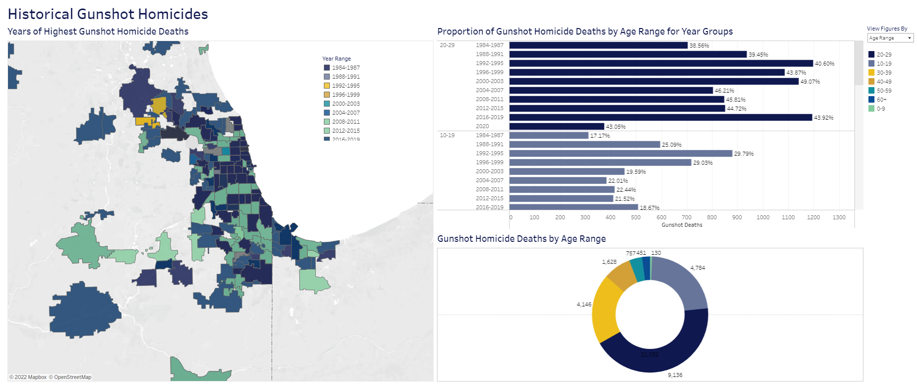 Tableau Dashboard