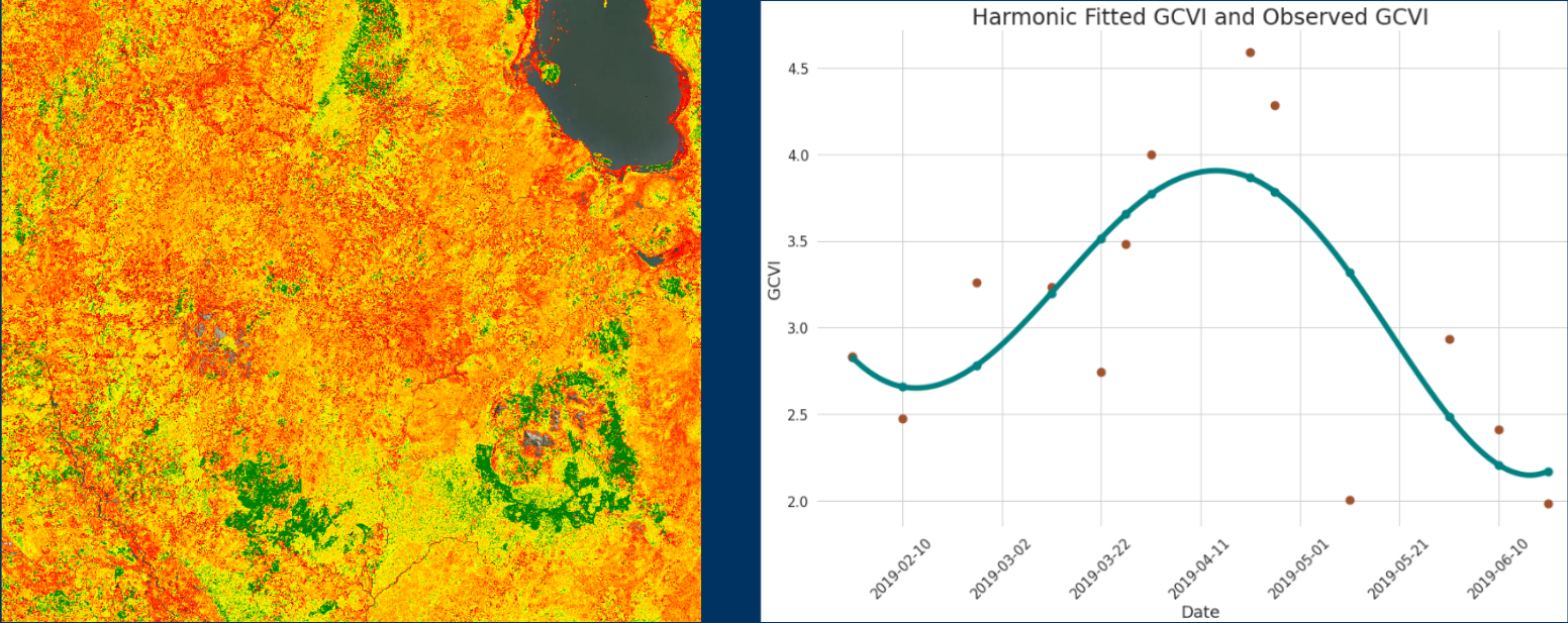 Sentinel-2 GCVI in Malawi